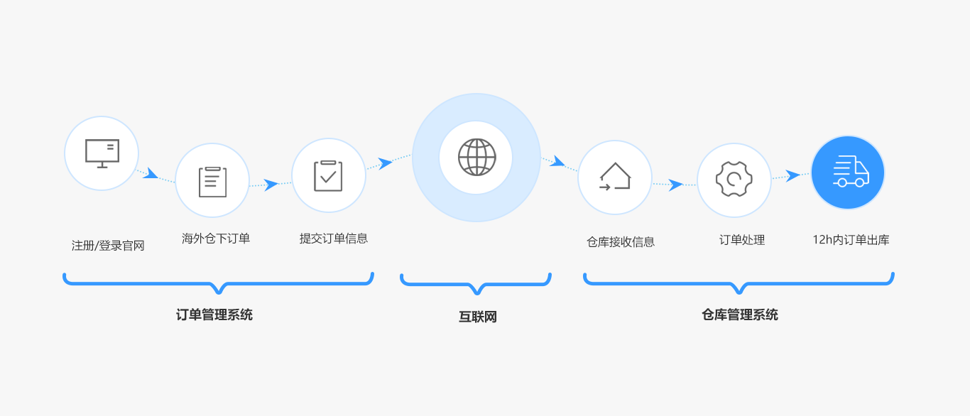 服務(wù)流程
