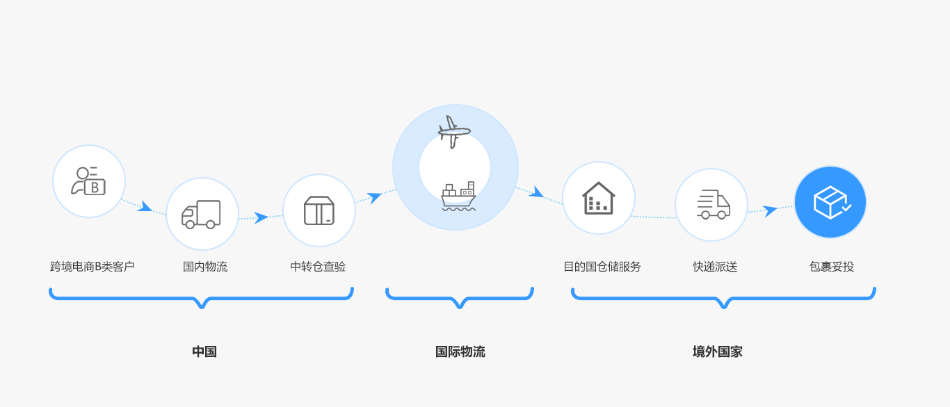 物流實(shí)物流程