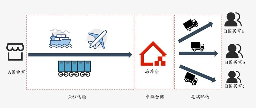 日本海外倉一件代發(fā)