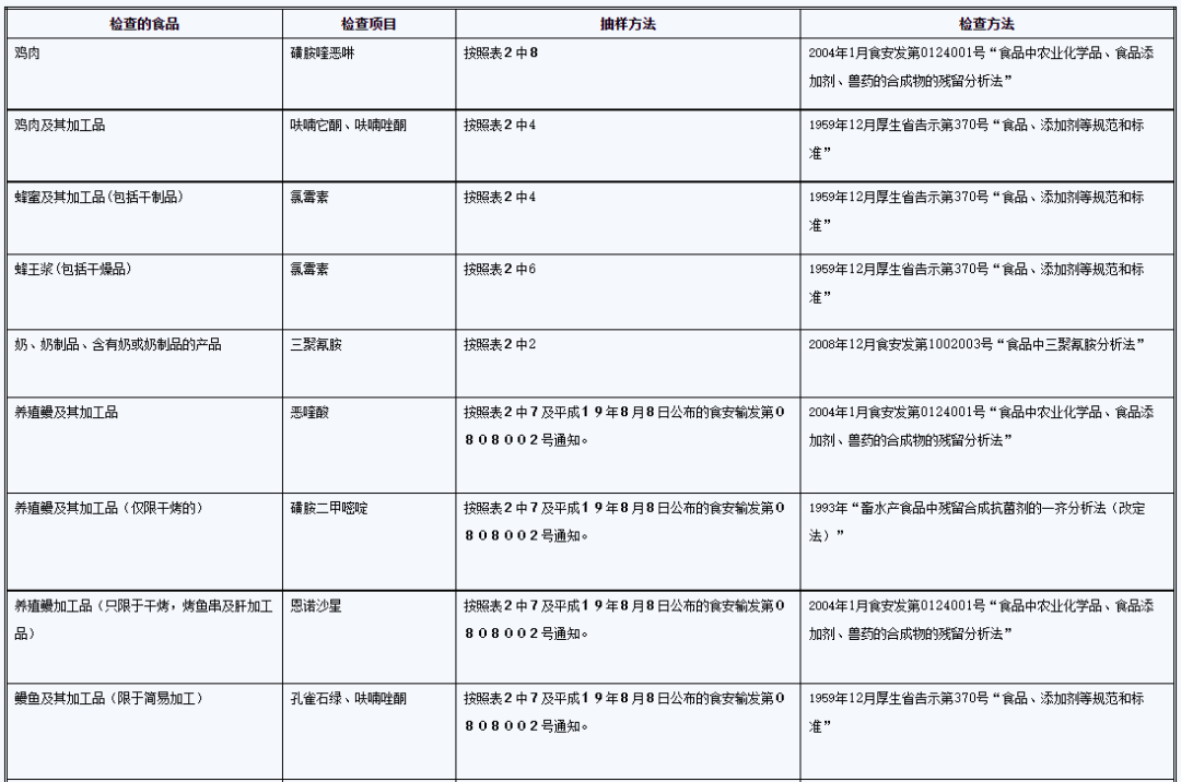 日本食品進(jìn)口程序與要求